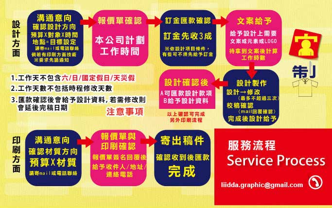 我們的服務流程，立達廣告設計步驟